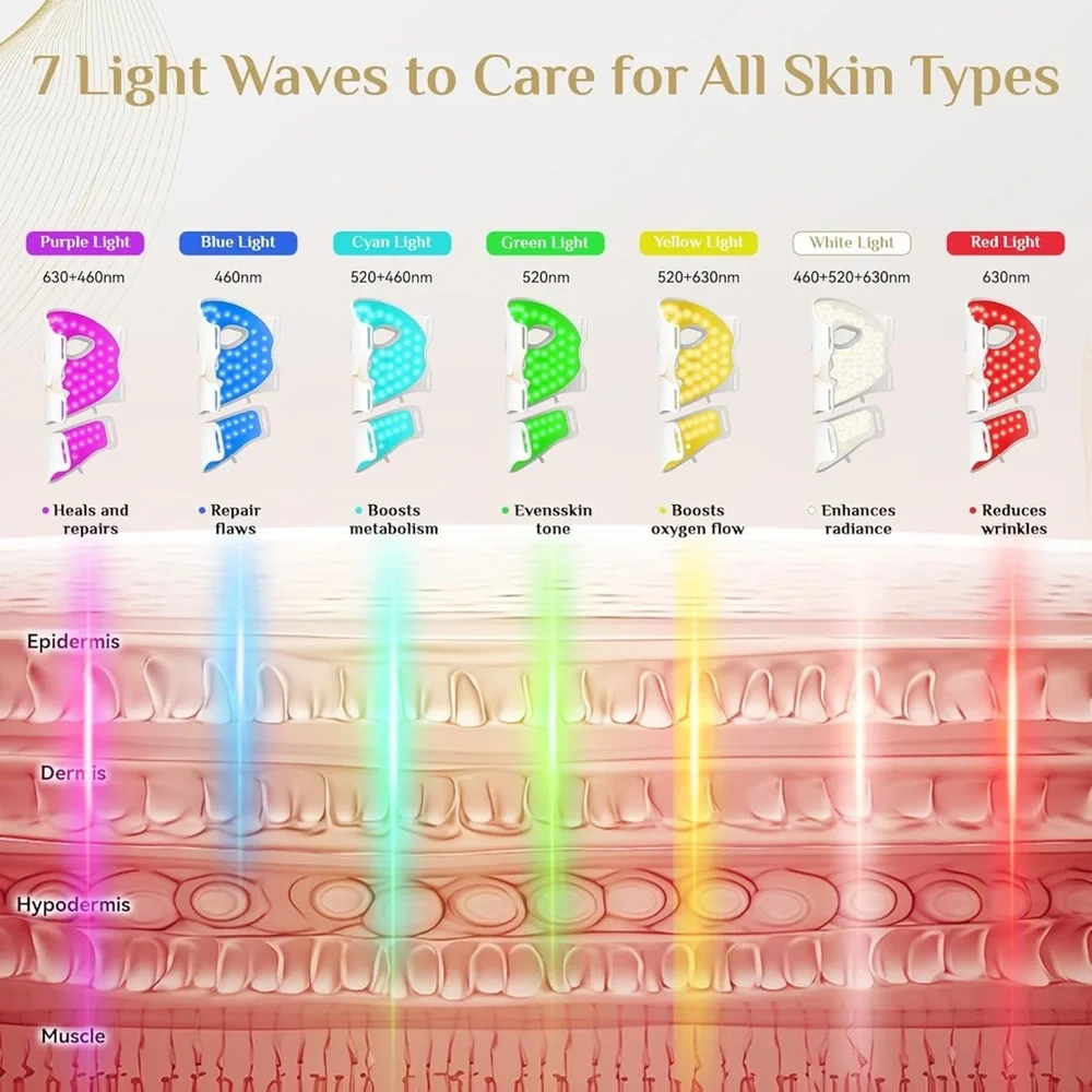 NWT FOLOKE Red Light Therapy LED Face and Neck Mask with 7 Light Waves/ Colors